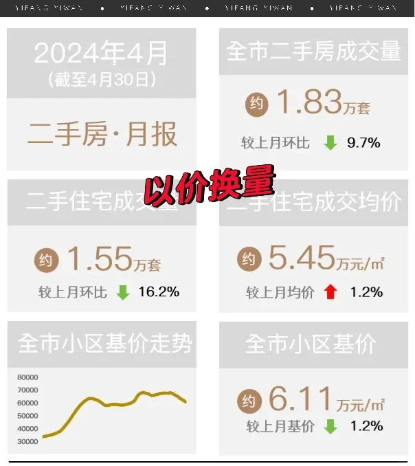 4月，上海的二手房用价格守住了荣枯线！