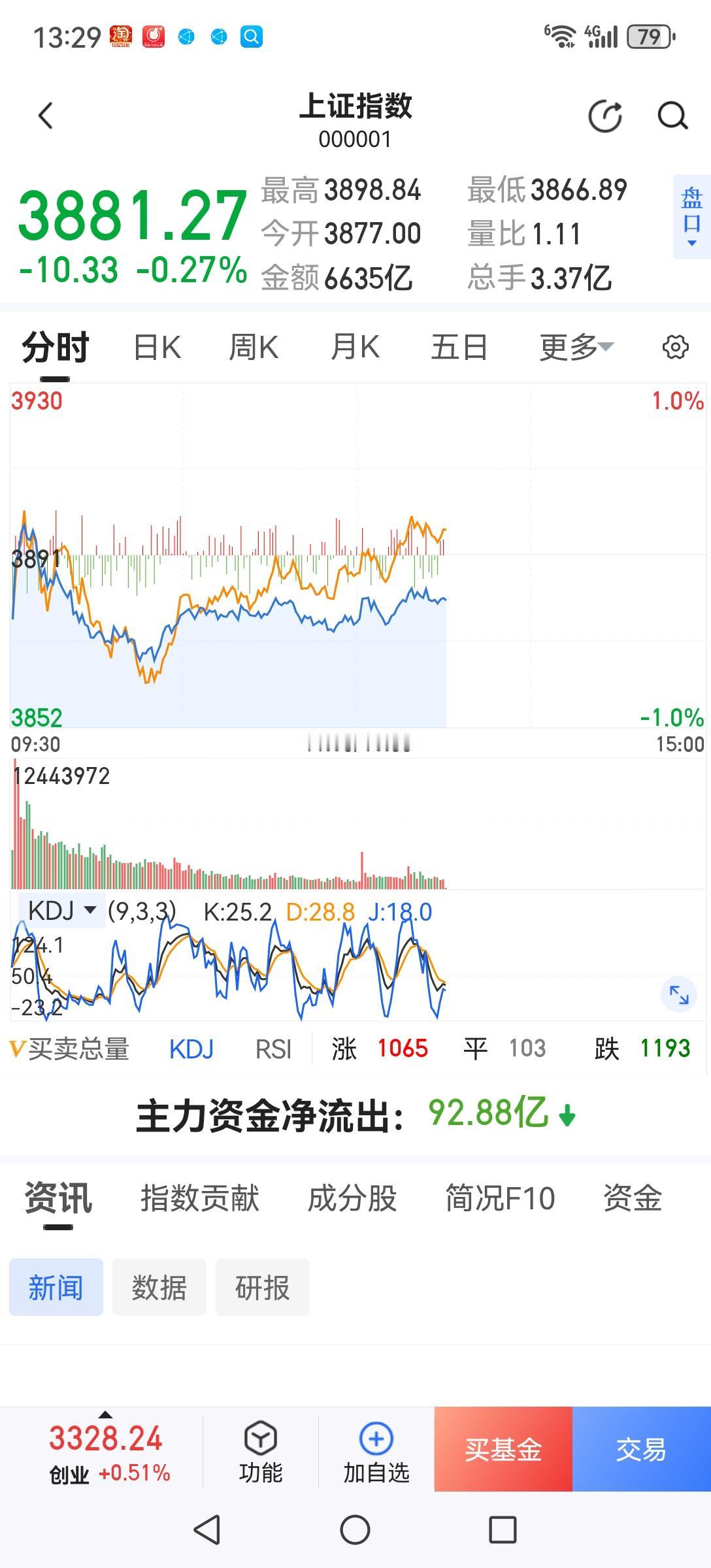 要跌你就痛痛快快的跌，不要在盘中反复诱多了。这样一方面会让本准备离场的人难下决心