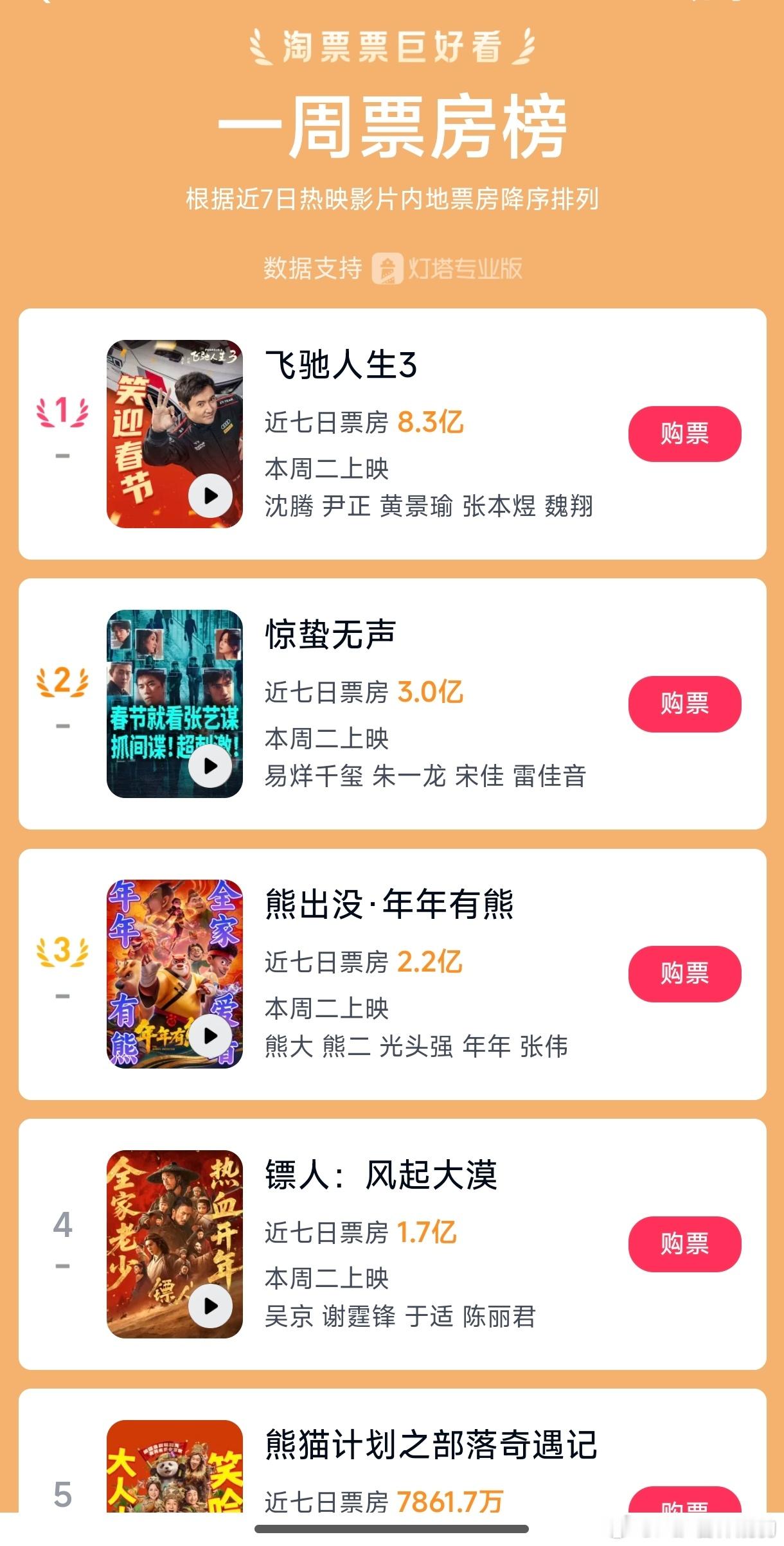 飞驰人生3票房或超50亿票房与口碑都是一骑绝尘