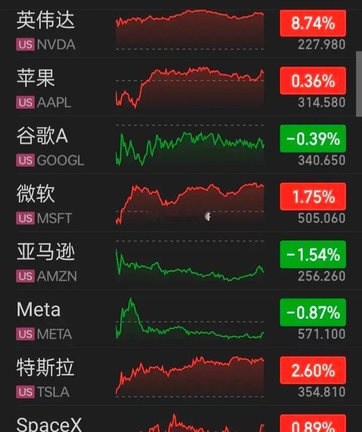 【2026.08.27】美三大指震荡走高，收盘齐微涨，上涨个股略多于下跌个股家数