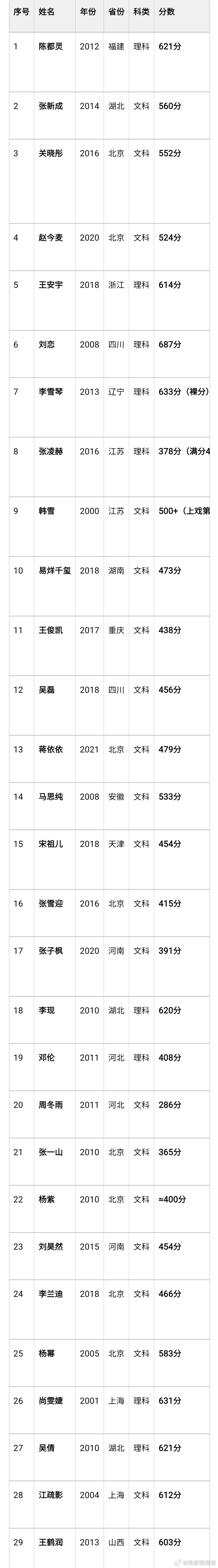 明星高考成绩盘点  一份明星高考成绩盘点新鲜出炉，不少艺人都交出了亮眼的答卷。其