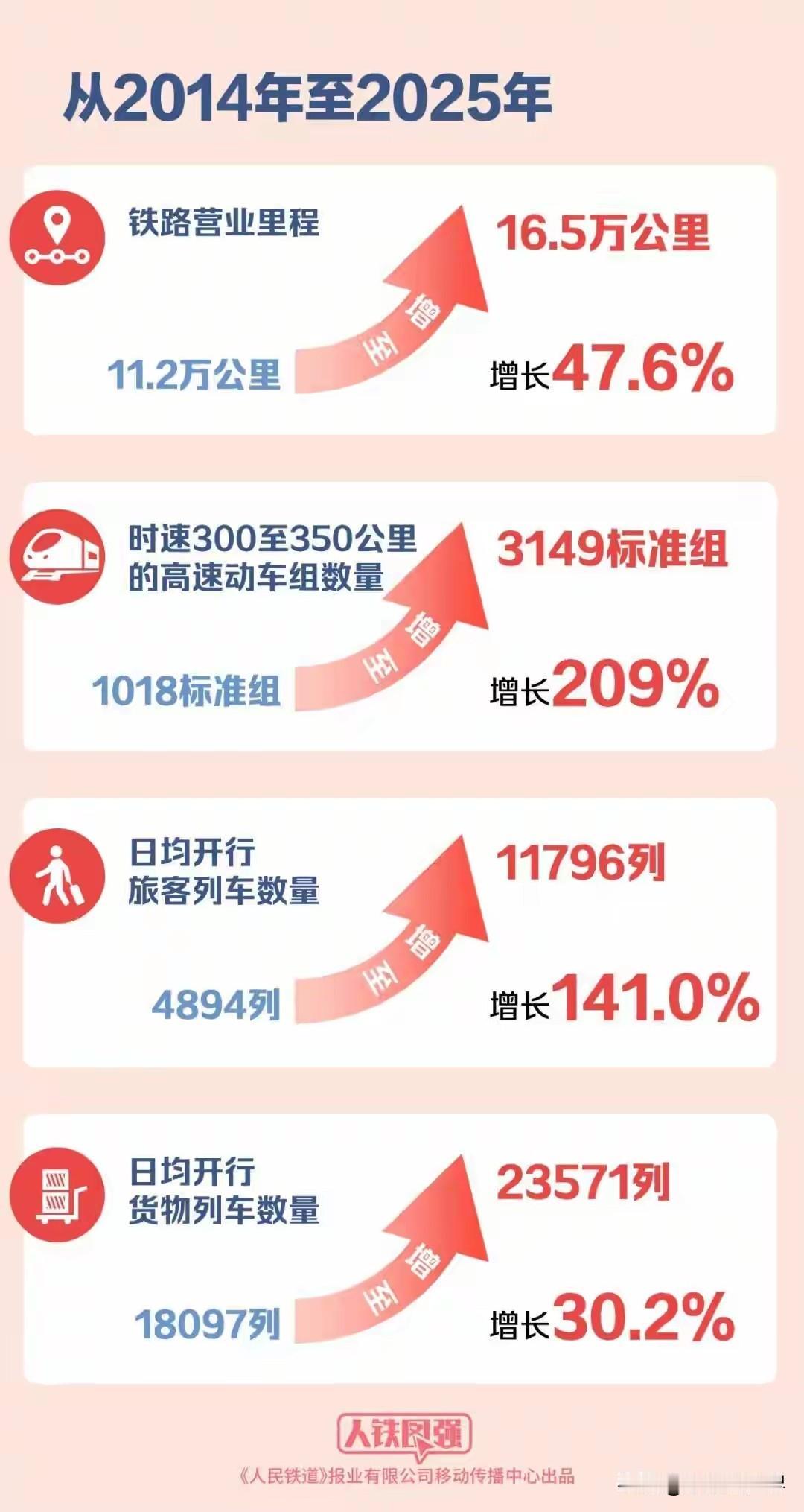 这次的铁路车次编排改革，不是简单的改变现有的编号。

而是中国陆路交通效率的一次