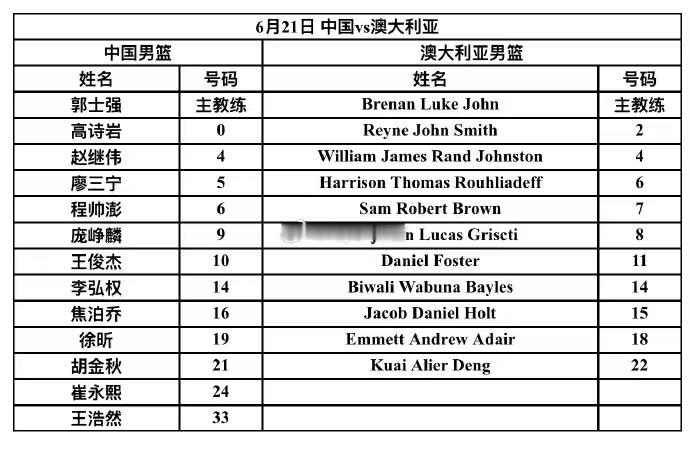 今天晚上男篮热身赛的12人大名单已经出炉，个人觉得还是以主力球员磨合，兼顾考察几