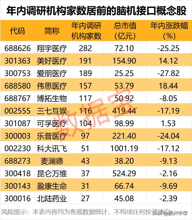 年内调研机构家数居前的脑机接口概念股！