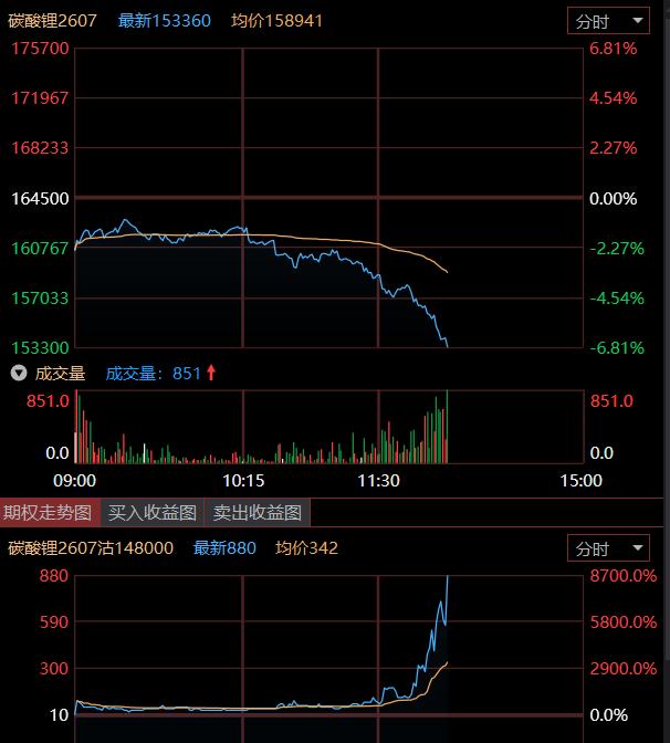 碳酸锂 LC2607 期货合约今日盘中下跌幅度超 5%，临近最后一个交易日，碳酸