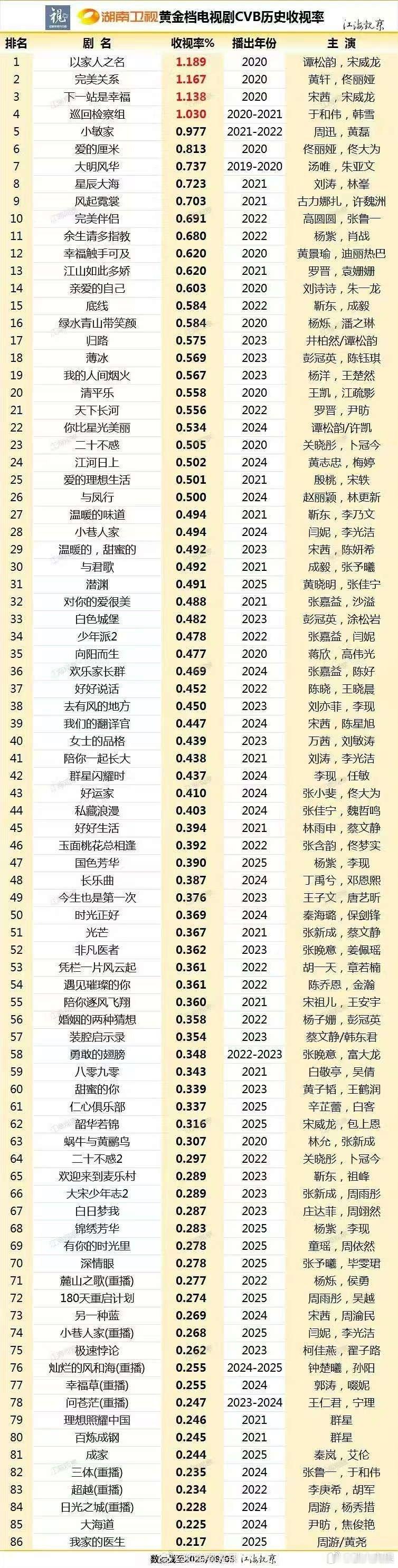 湖南卫视历年电视剧cvb收视湖南卫视黄金档电视剧cvb历史收视率湖南卫视历年电视