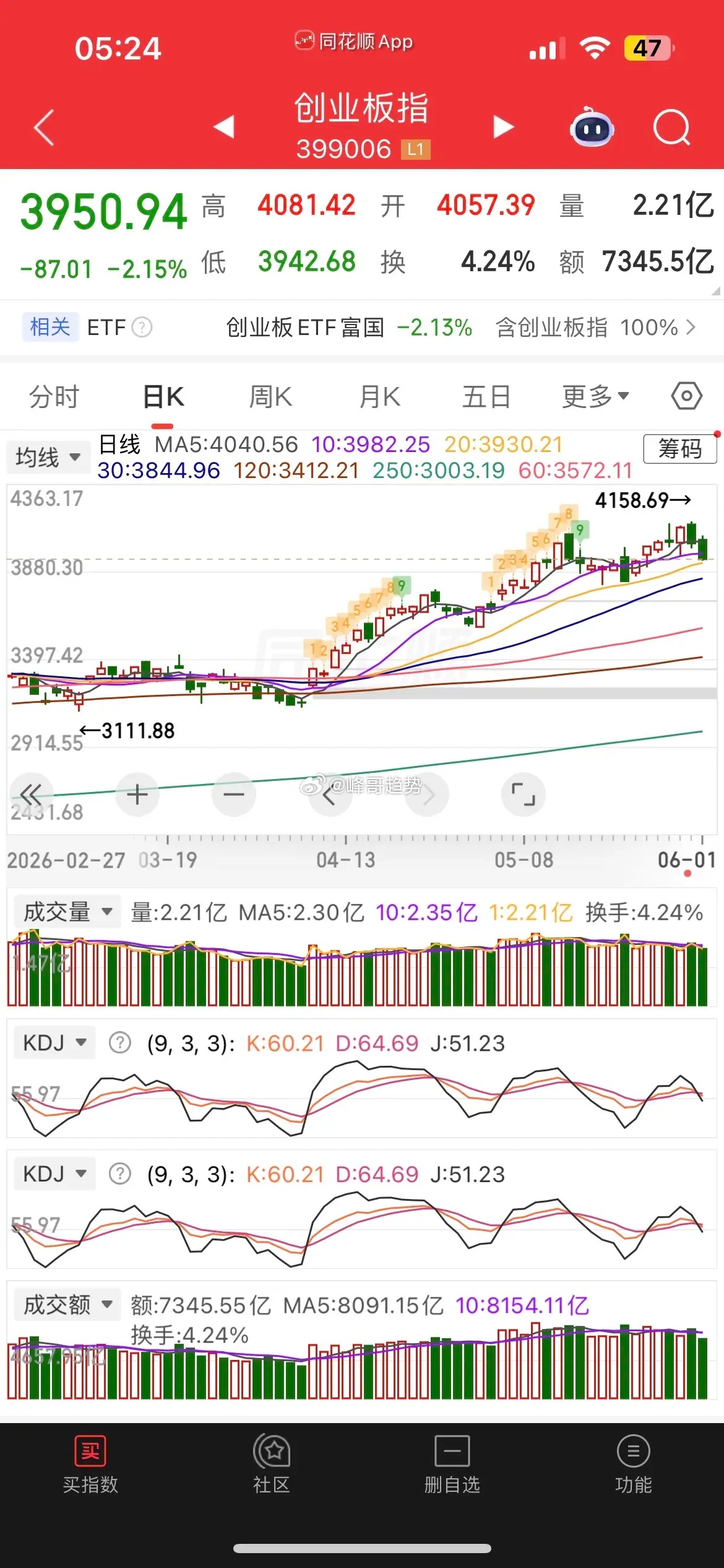一觉醒来，原油大涨超5%，黄金、白银跌近1%，消息面上伊朗停止与美谈判，受此美元