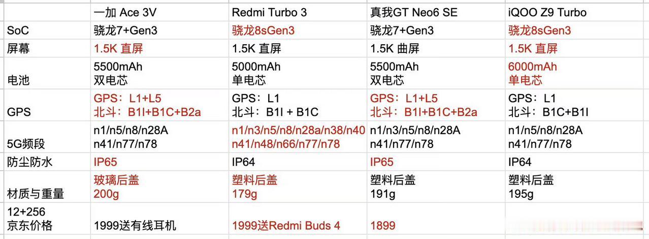 真我GT Neo6来了，虽然2099起步，但是送耳机，因此算起来也可以说1999