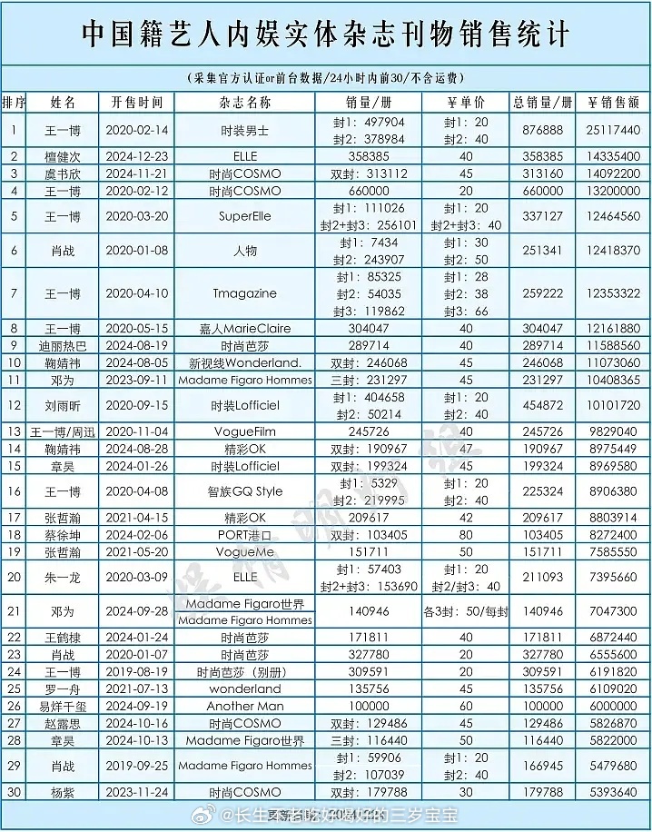 檀健次杂志五大top1☝🏻️咖位销量，应有尽有🤞 