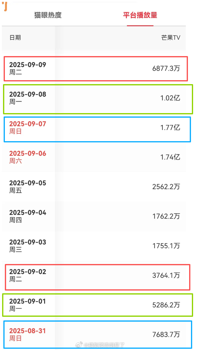 《花少7》第三期VIP更完后和第四期VIP更完后的播放量对比，周日翻了2.26倍