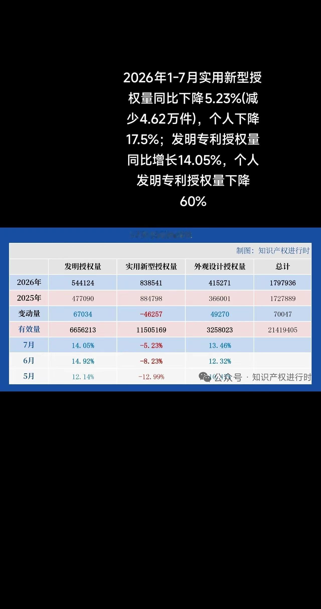 专利审核越来越严格。2026年1-7月实用新型授权量同比下降5.23%(减少4.