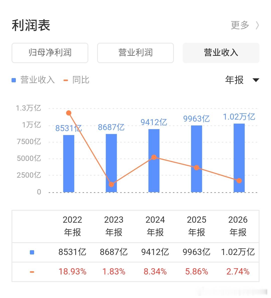 看2026财年的数据也不算很差吧？主要是上一财年的基数比较高阿里巴巴第四季度营收