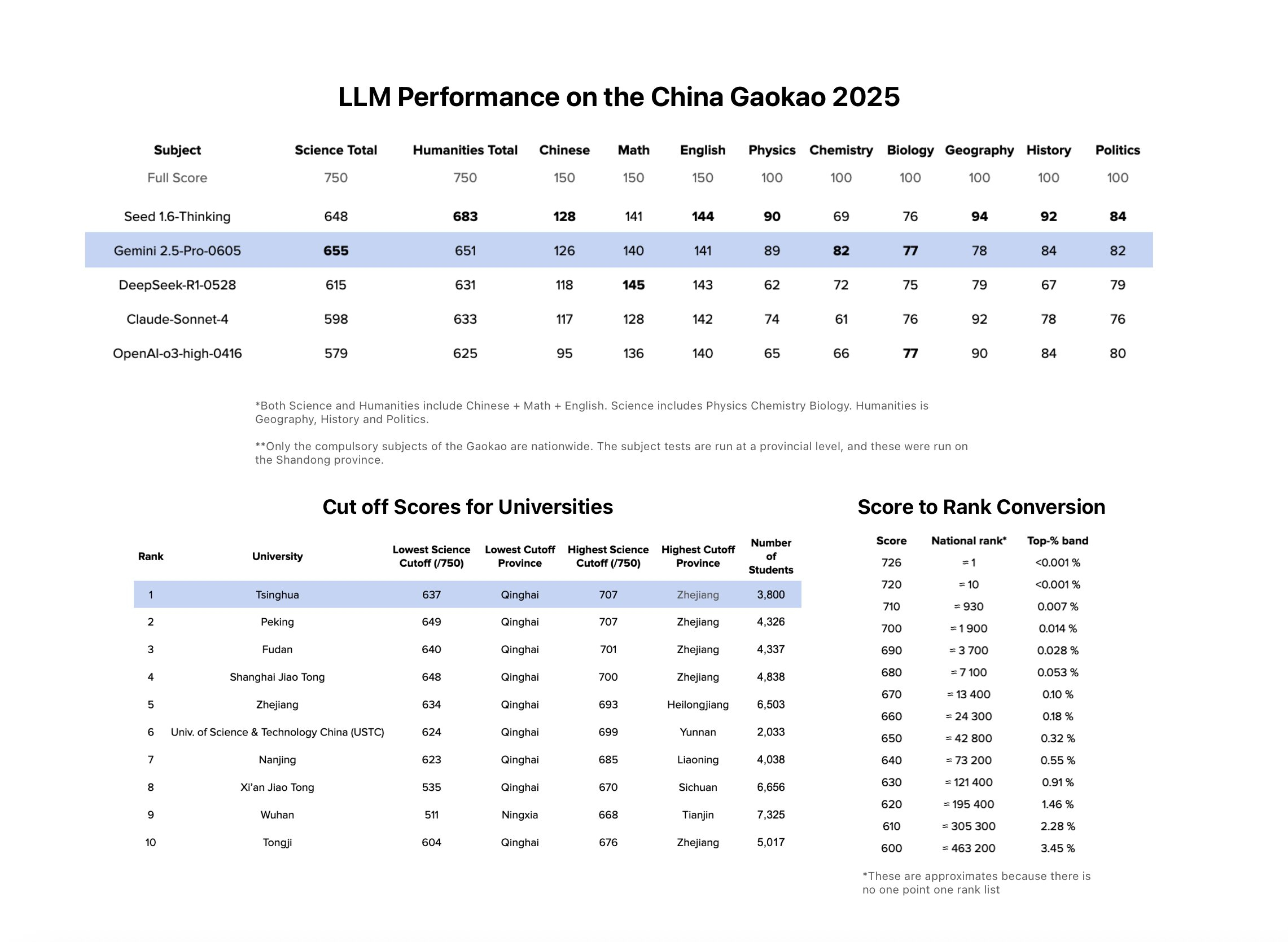 惊了...让大语言模型做 2025 年刚出的高考真题，表现最好的 Gemini 