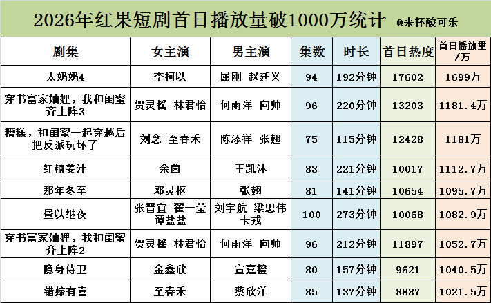 2026年红果短剧首日播放量破1000万统计9部1️⃣《太奶奶4 》李柯以 屈刚