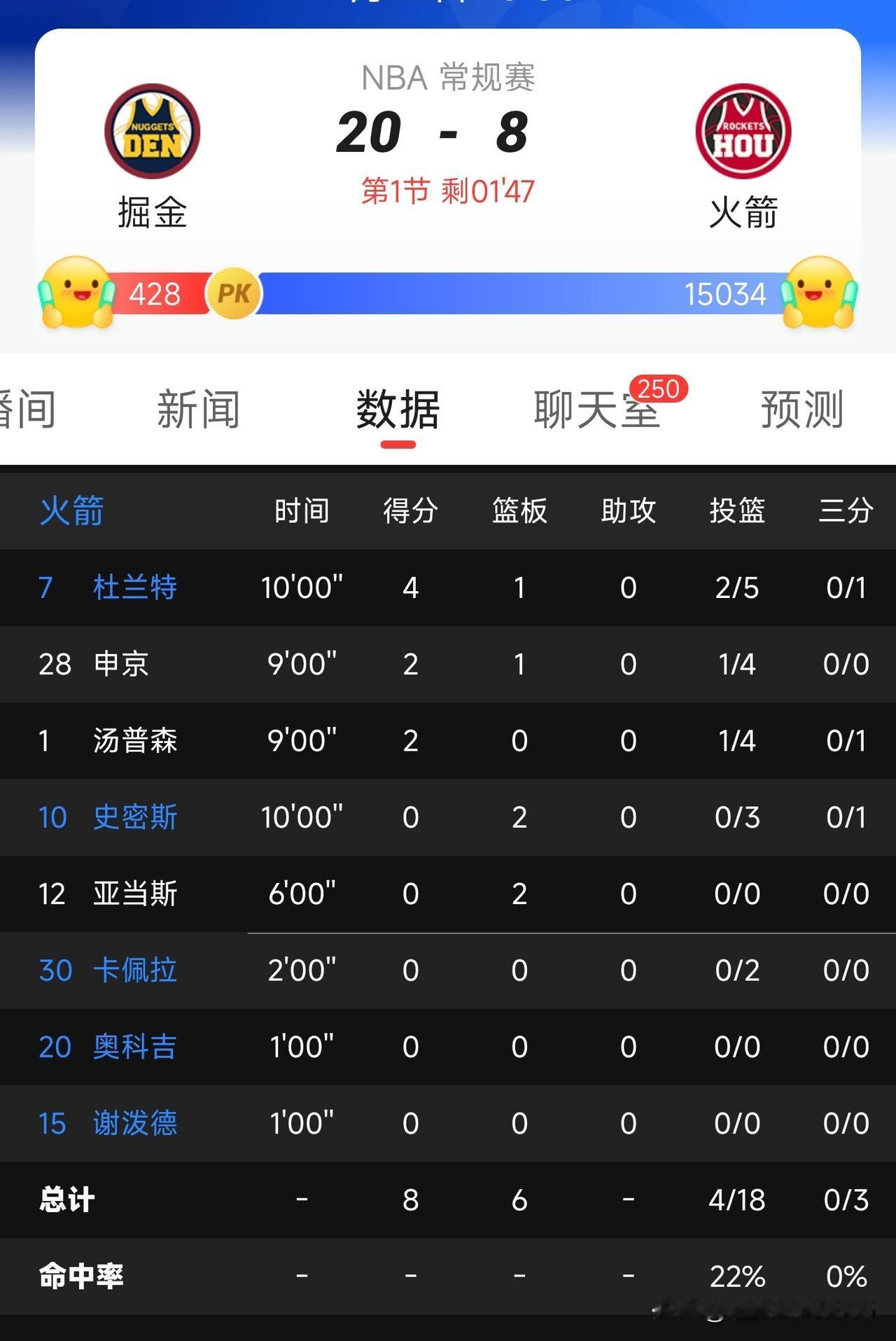 火箭出问题了吗？打了10分钟，22次投篮只命中4次得了8分，这不是印象中的火箭啊