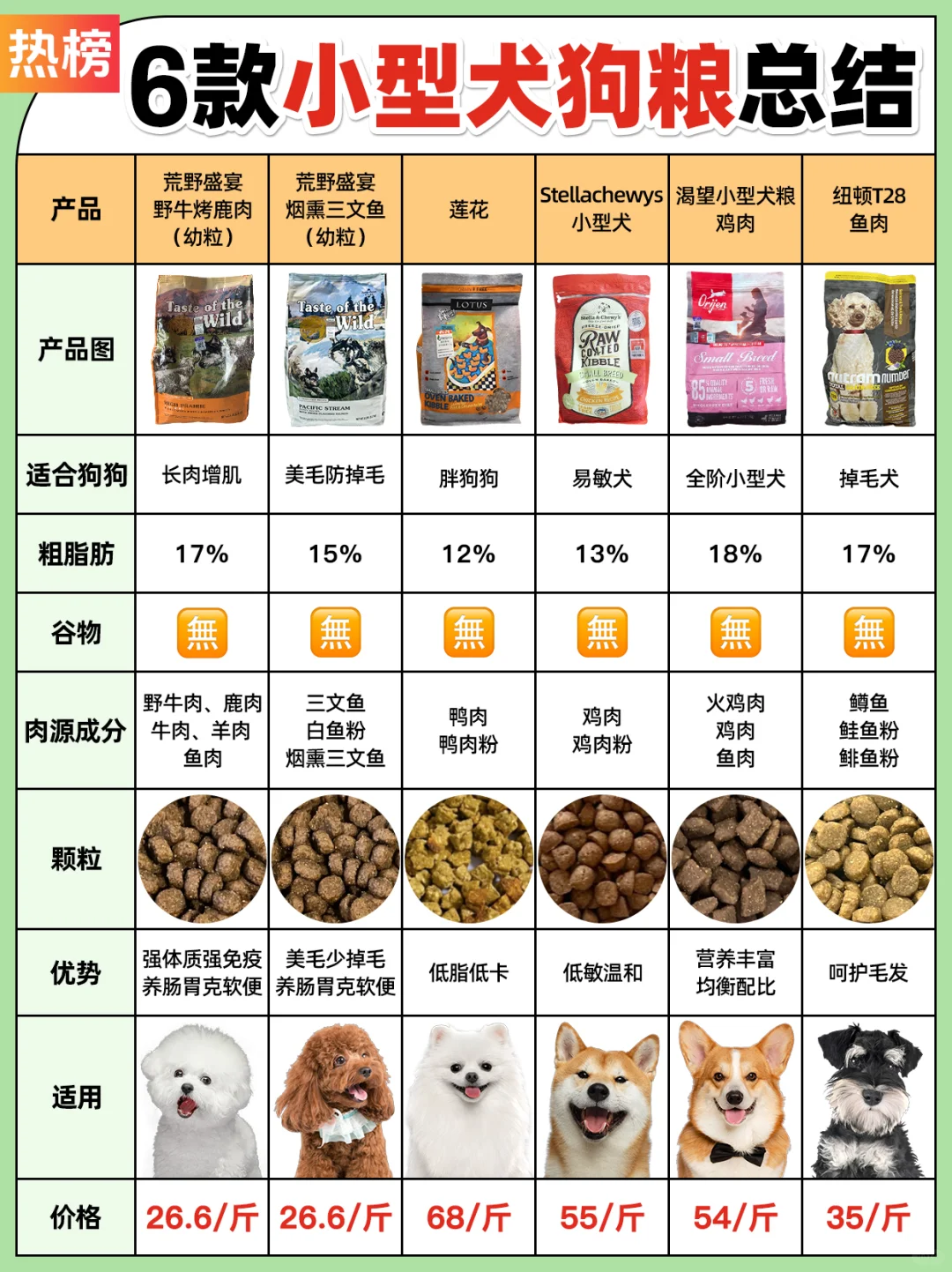 杜绝选粮焦虑❌ 小型犬狗粮超全测评