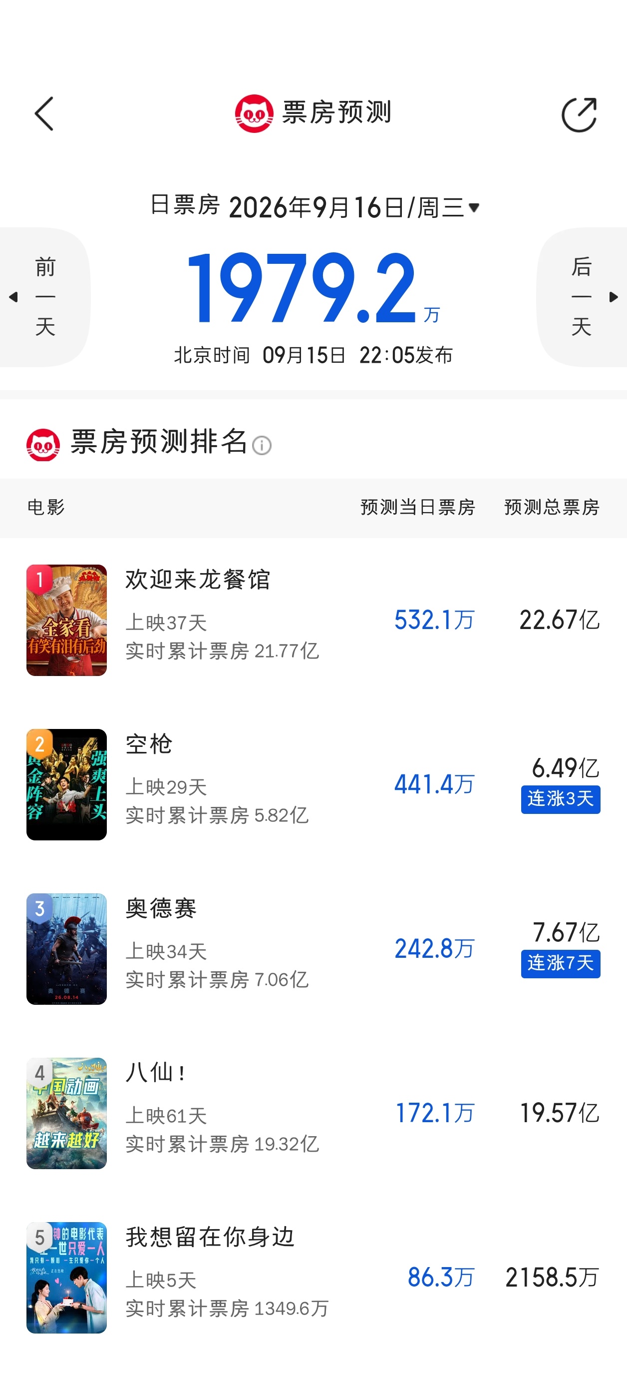 猫眼预测明天大盘跌破2000万 ​​​
