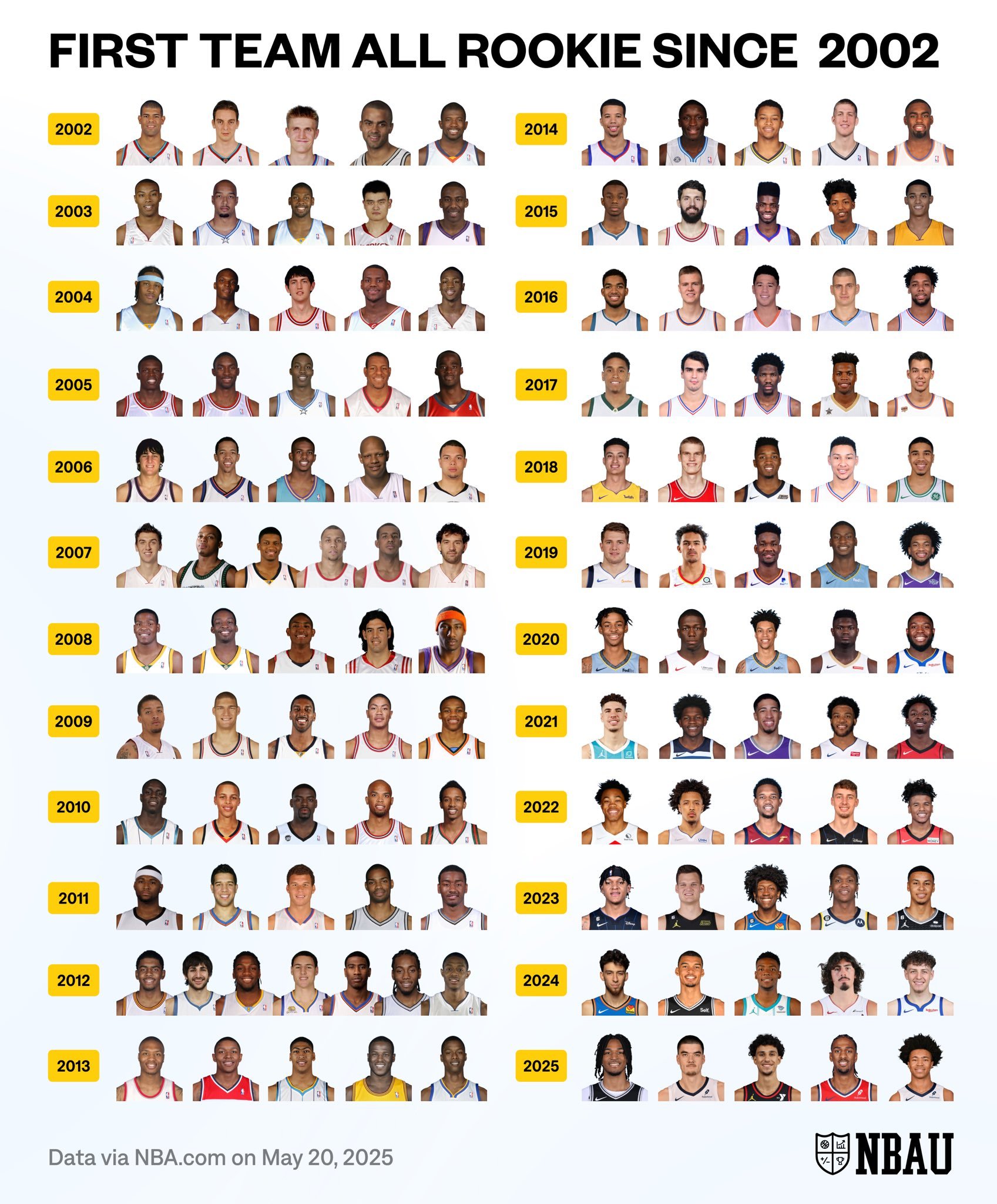 自 2002 年以来，每届NBA的最佳新秀第一阵容名单！ ​​​