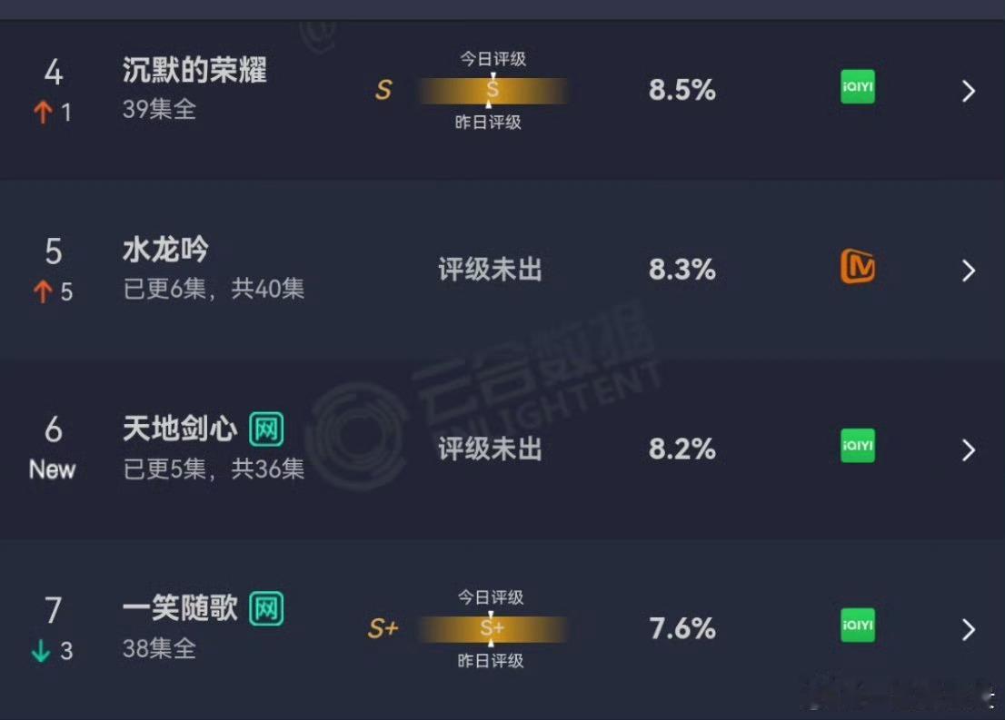 天地剑心首日云合数据天地剑心云合占比8.2%天地剑心首日云合数据，如何，[哇][