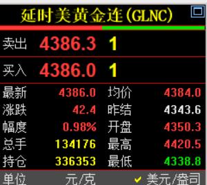 几分钟前，
凌晨的钟声敲响了。
看下国际金价走势情况。

今日国际金价有所反弹，