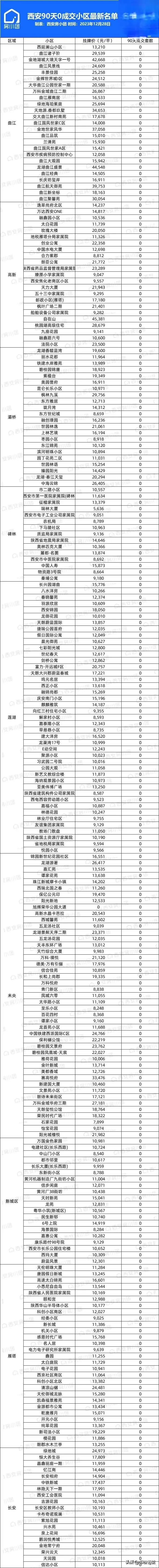 西安最难卖的小区排名来了

只先最难卖的二手房，这个小区近90天的成交量都是零，