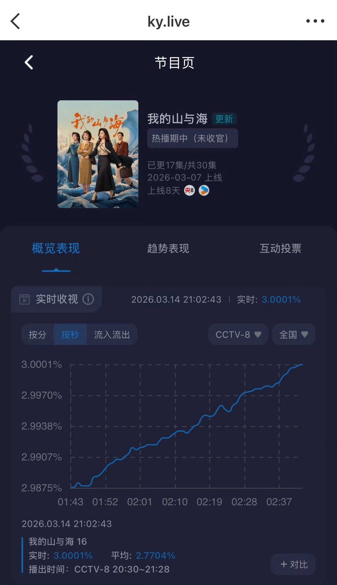 今年央8首部实时收视破3的剧——谭松韵《我的山与海》网播追到18集了，必须说一句