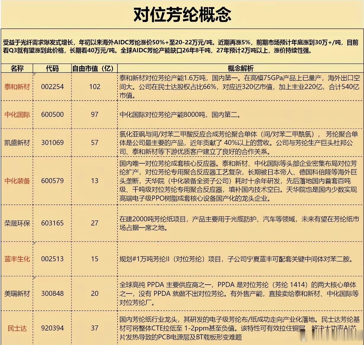 对位芳纶概念股汇总 