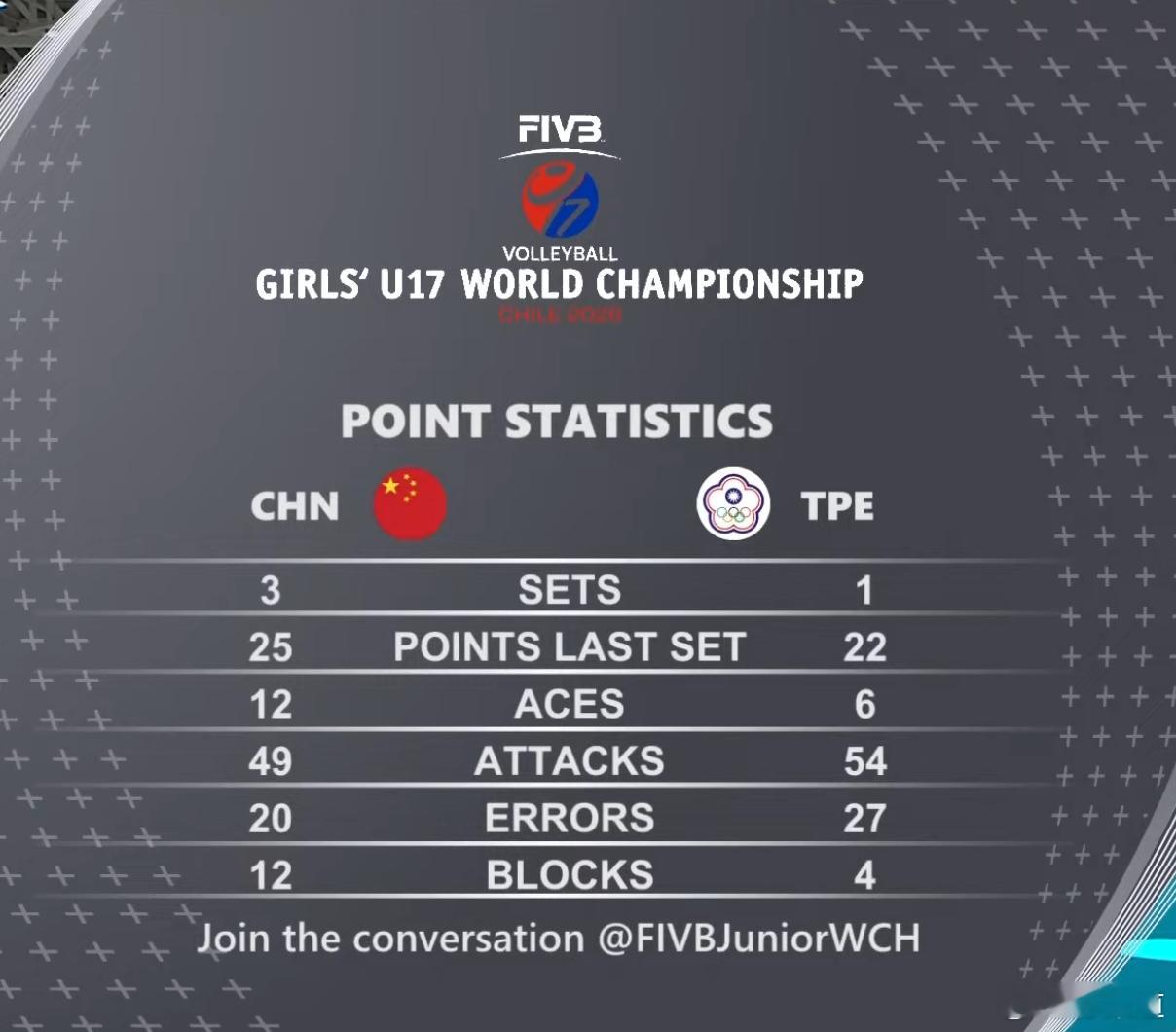 国际排坛动态中国U17女排获世锦赛季军中国队3-1（26-28/25-15/25