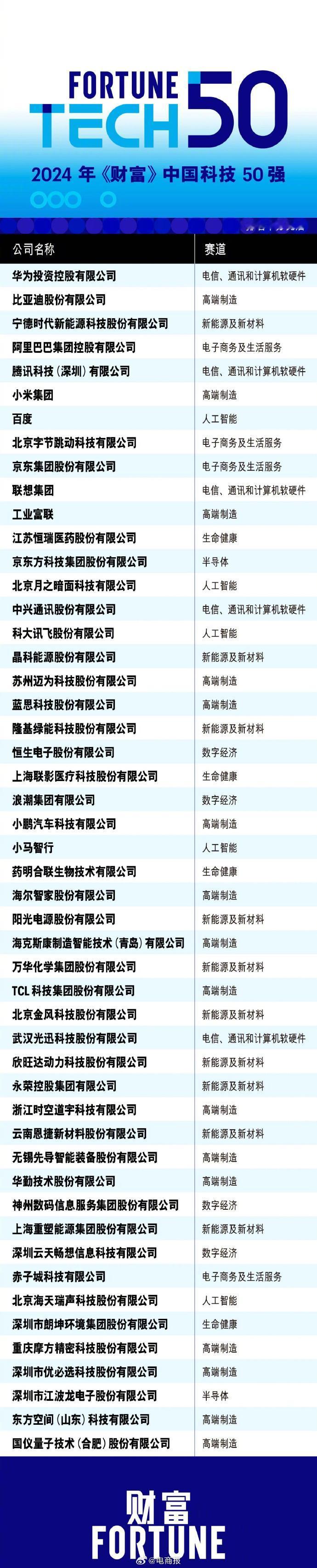 2024《财富》中国科技50强公布：华为、阿里、腾讯、小米都上榜了。 