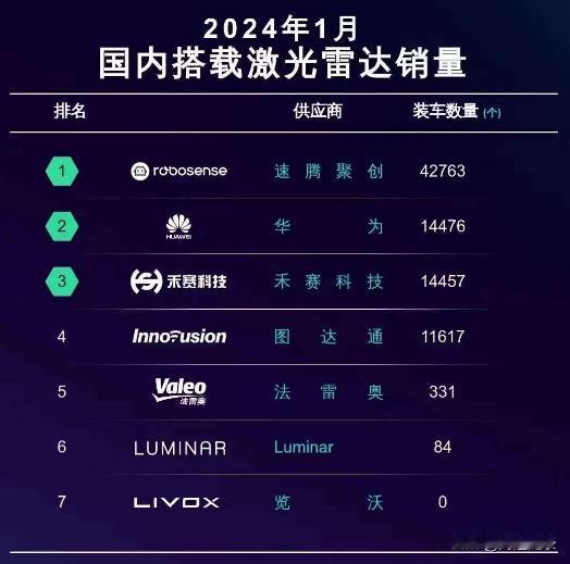 2024年1月的激光雷达出货，速腾领先较多，禾赛竟被华为反超，禾赛怎么了？