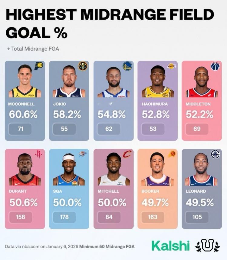 本赛季中投命中率前10：篮球年末狂欢季