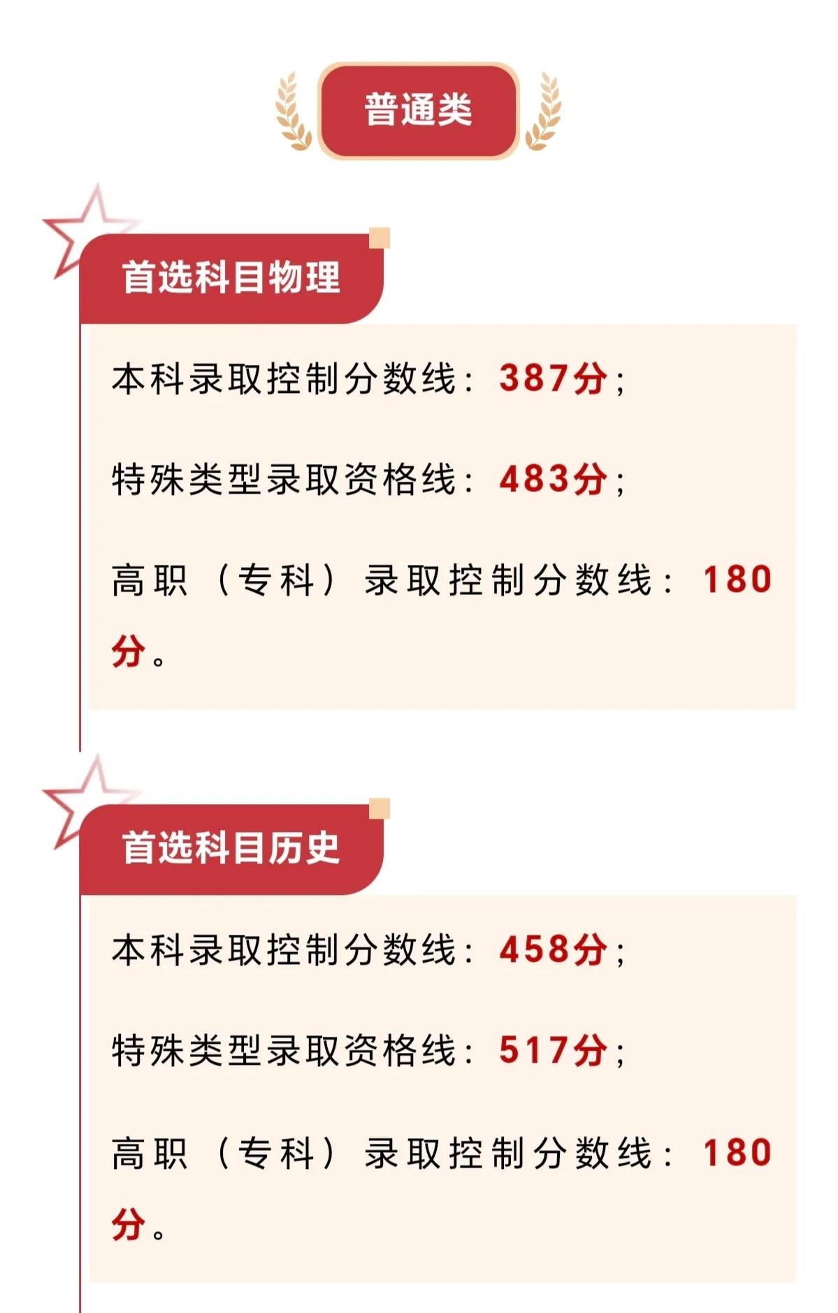 贵州省2025年高考录取分数线出来了，下面来看看。
普通类
1.物理方向：本科录