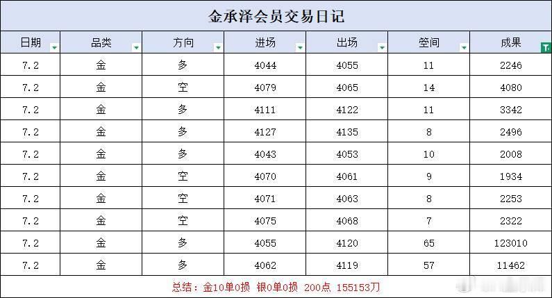 周四复盘行情起落皆是常态，不必执着短期起伏。顺着市场方向操作，守住底线稳步前行。