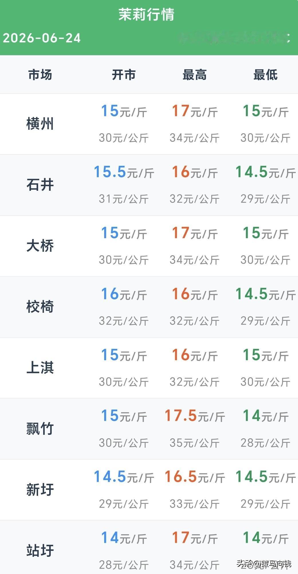 2026年6月24日横州市茉莉花行情
 
横州的花农老友们，今日6月24号，新鲜