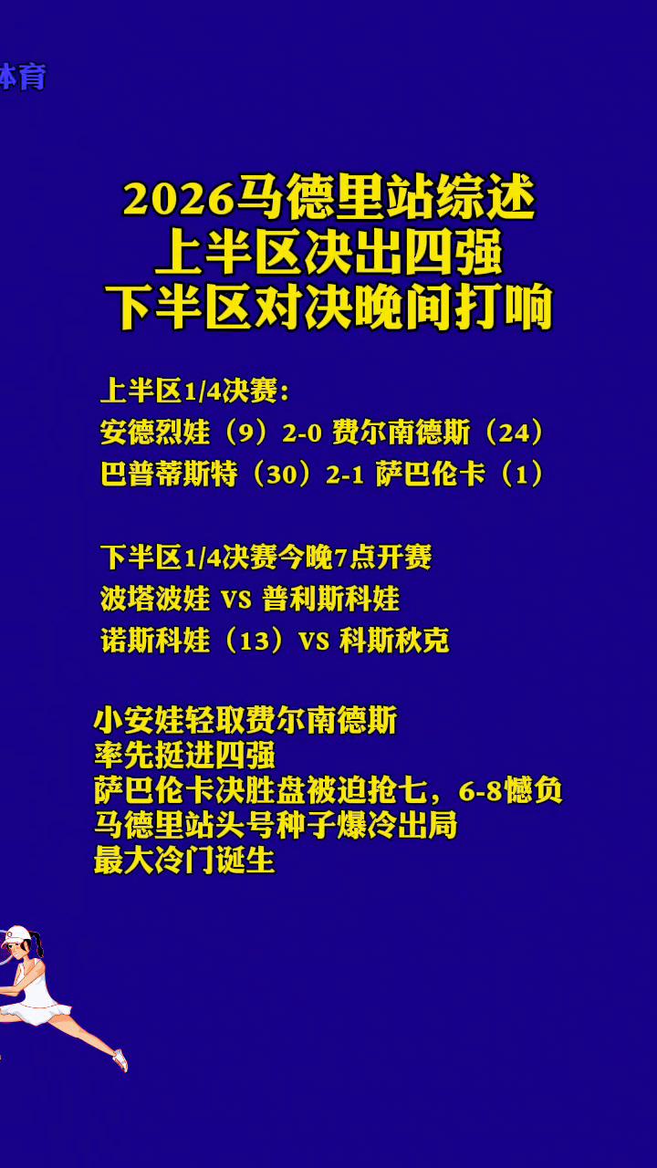 2026马德里站综述：上半区决出四强，下半区对决晚间打响。
上半区1/4决赛：安