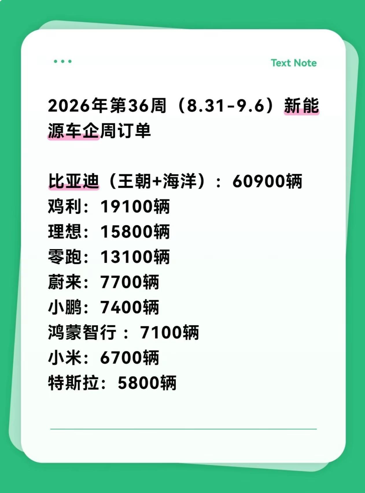 高盛继续发布第36周车企周订单。第36周（8.31-9.6）新能源车企周订单数据
