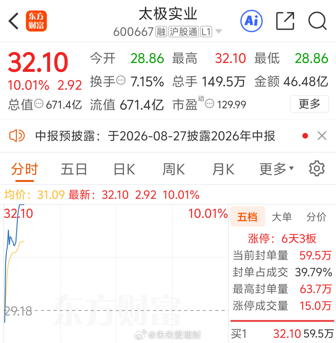 又涨停，真的是了不得， 