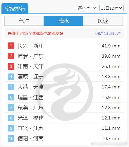 【强降雨和强对流】今天08-14时，中东部因为冷锋以及低涡切变线影响，从东北到华
