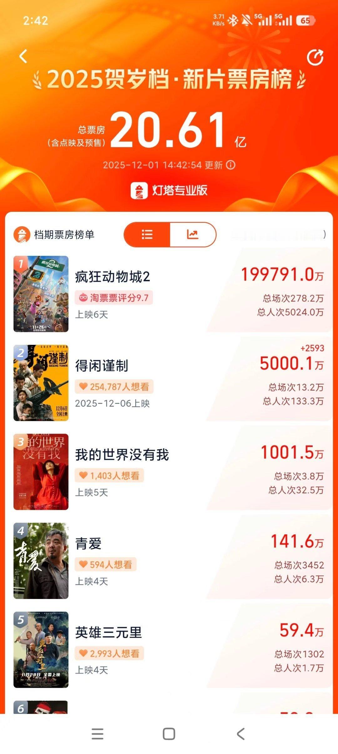 肖战得闲谨制预售票房突破5000万电影得闲谨制预售破5000万肖战得闲谨制预售票