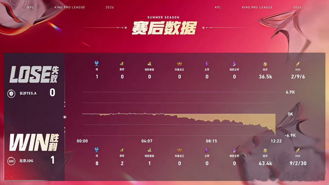 被清融的王昭君硬控了北京JDG对战长沙TES建议TES全员出门带抵抗鞋，清融王昭