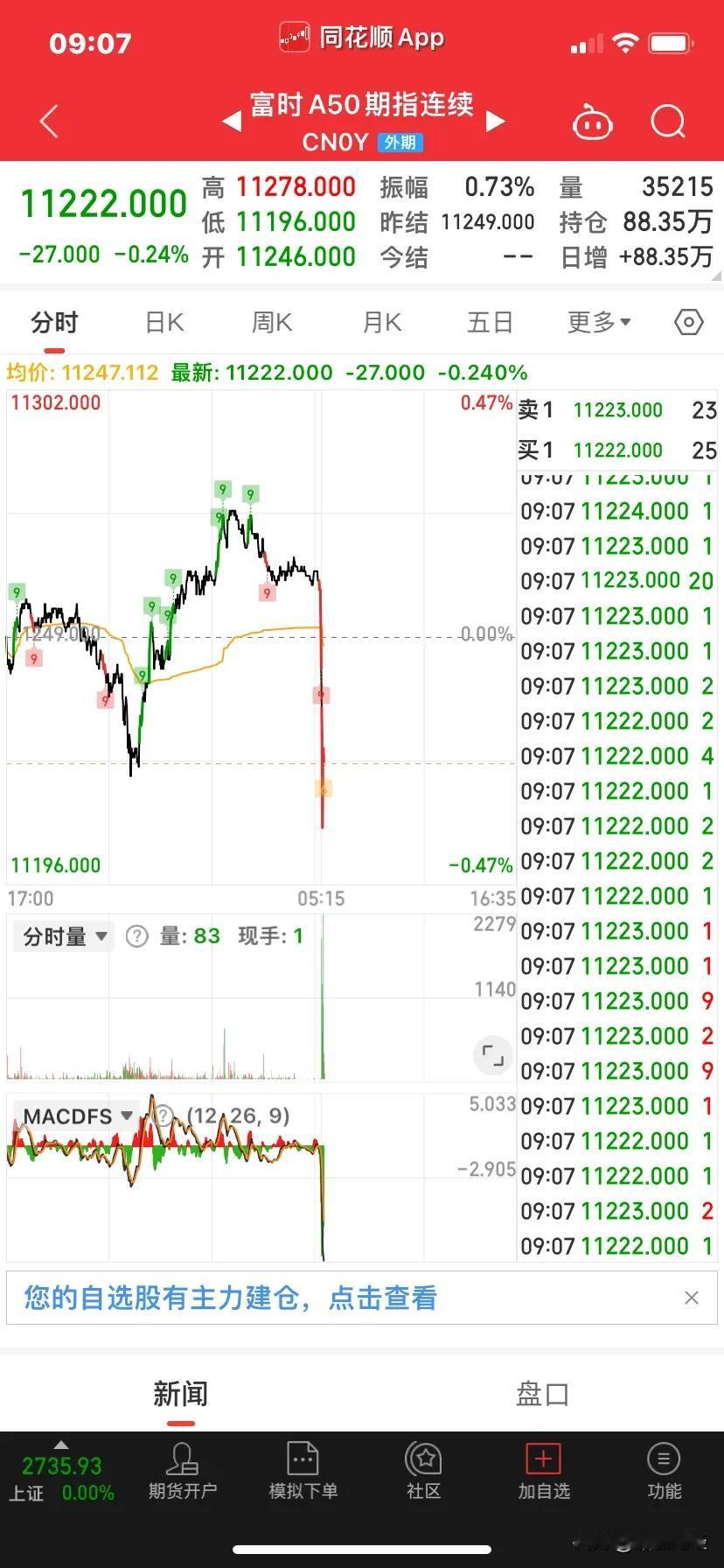 马上开盘了，又有资金开始砸盘A50，太嚣张了，难道就没人能够收拾了这帮空头？
再