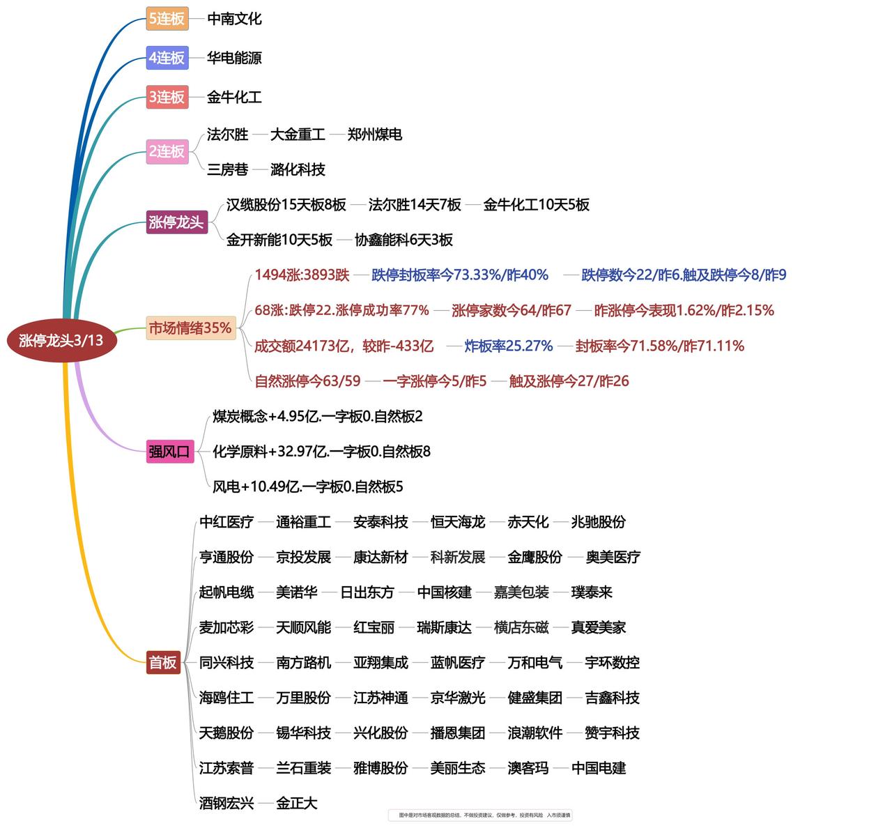 3月13日涨停龙头复盘！股票龙头涨停短线交易