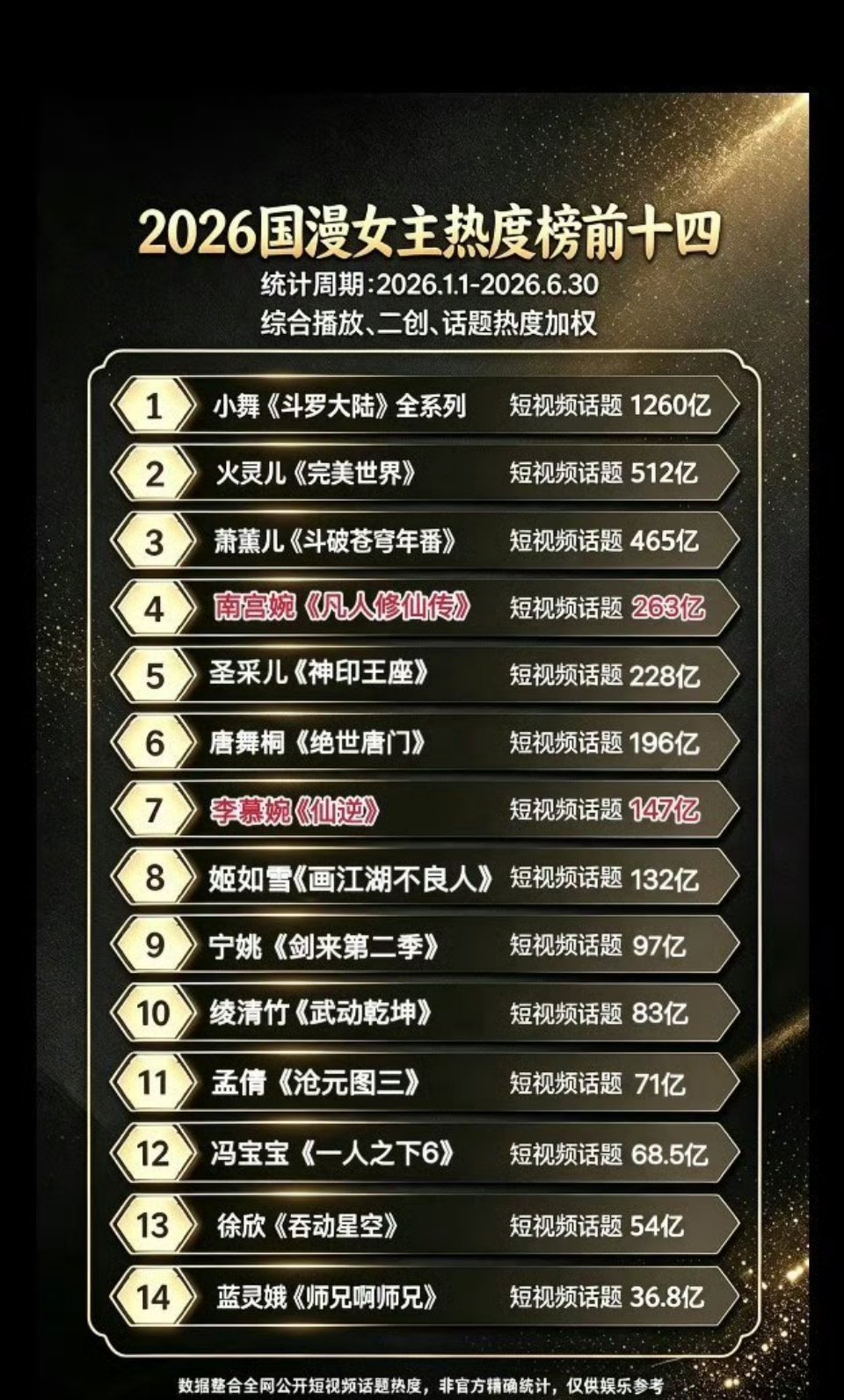 2026国漫女主热度前十四火灵儿《完美世界》话题热点好高，排名top2了 