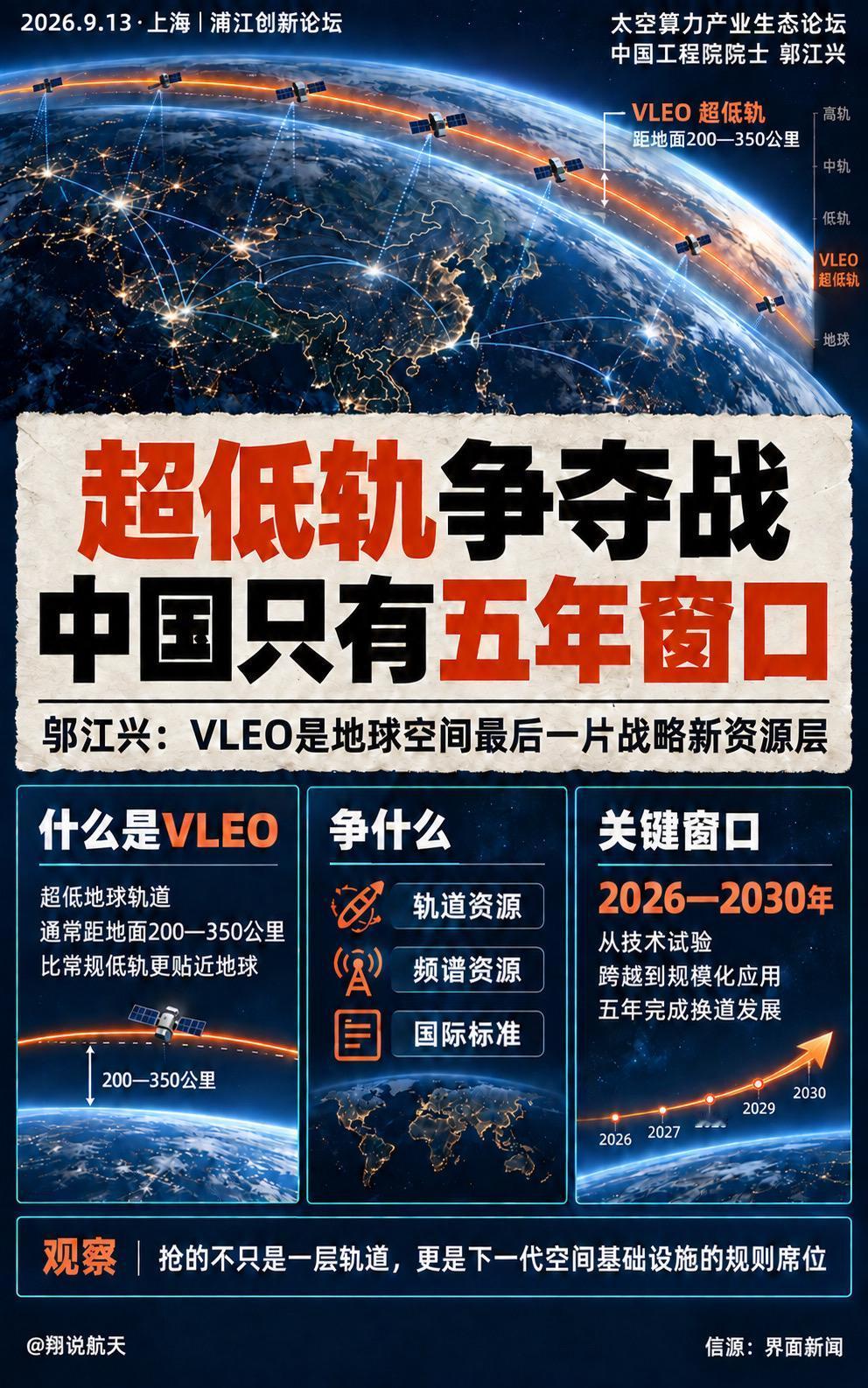 9月13日，中国工程院院士邬江兴在浦江创新论坛表示，距地面约200—350公里的