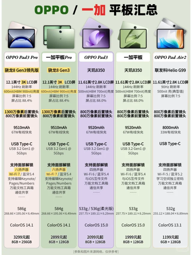 OPPO / 一加平板一图看差异