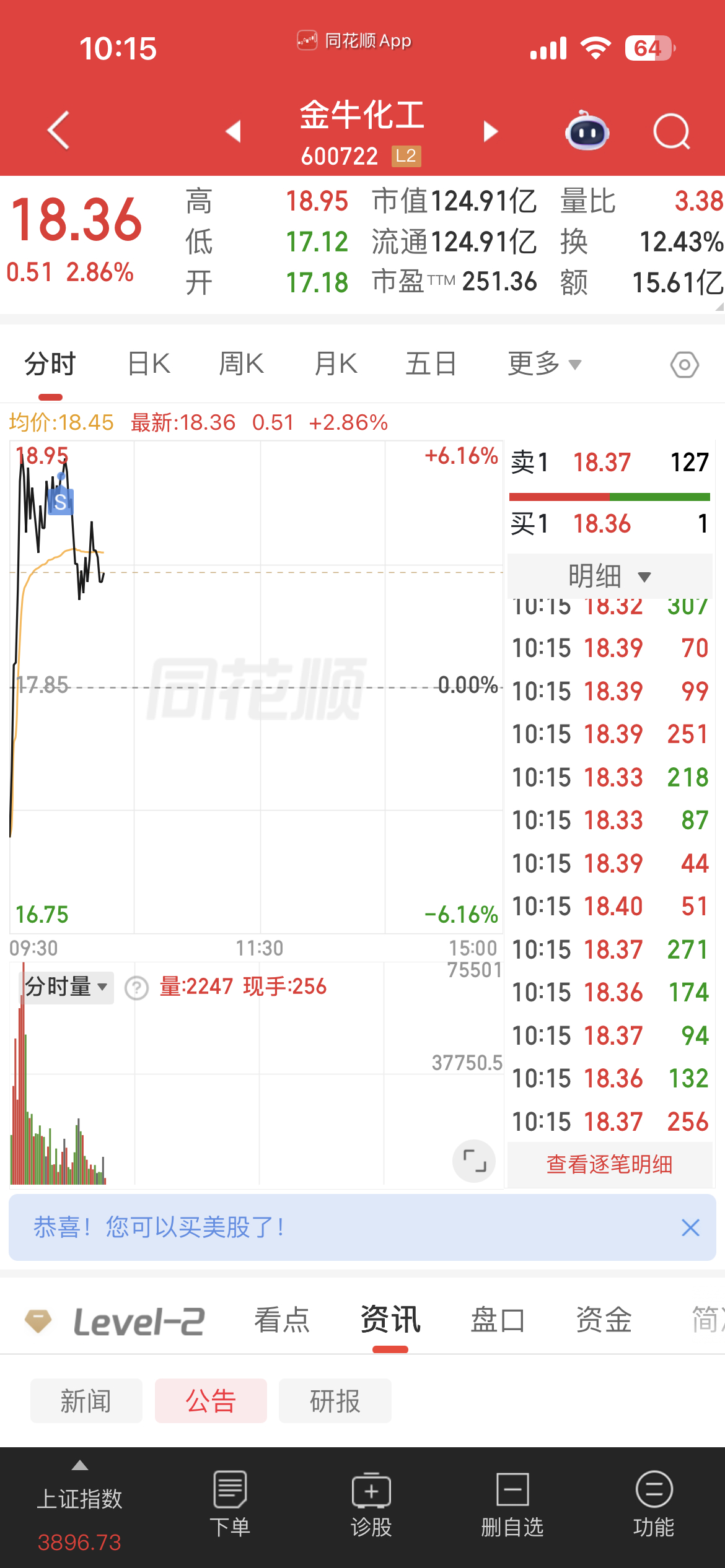 昨天的$金牛化工 sh600722$ 见好就收！国产伟哥2025年少卖近800万
