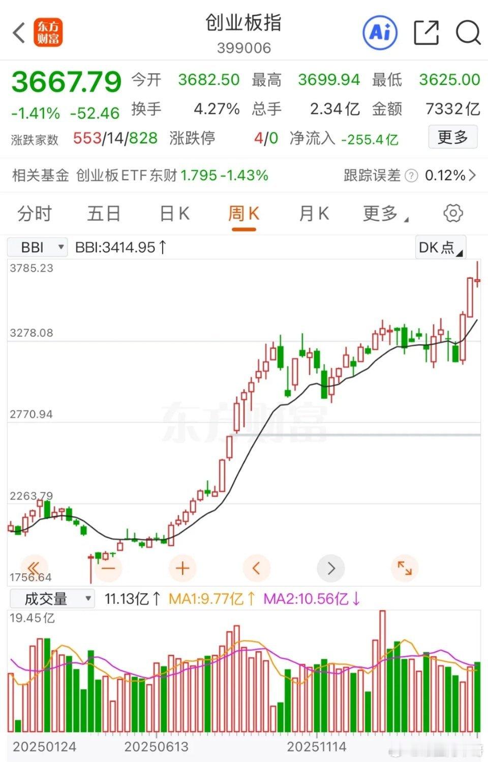 A股里最先走出美股化走势的指数，其实就是创业板。创业板的权重结构，跟纳斯达克指数