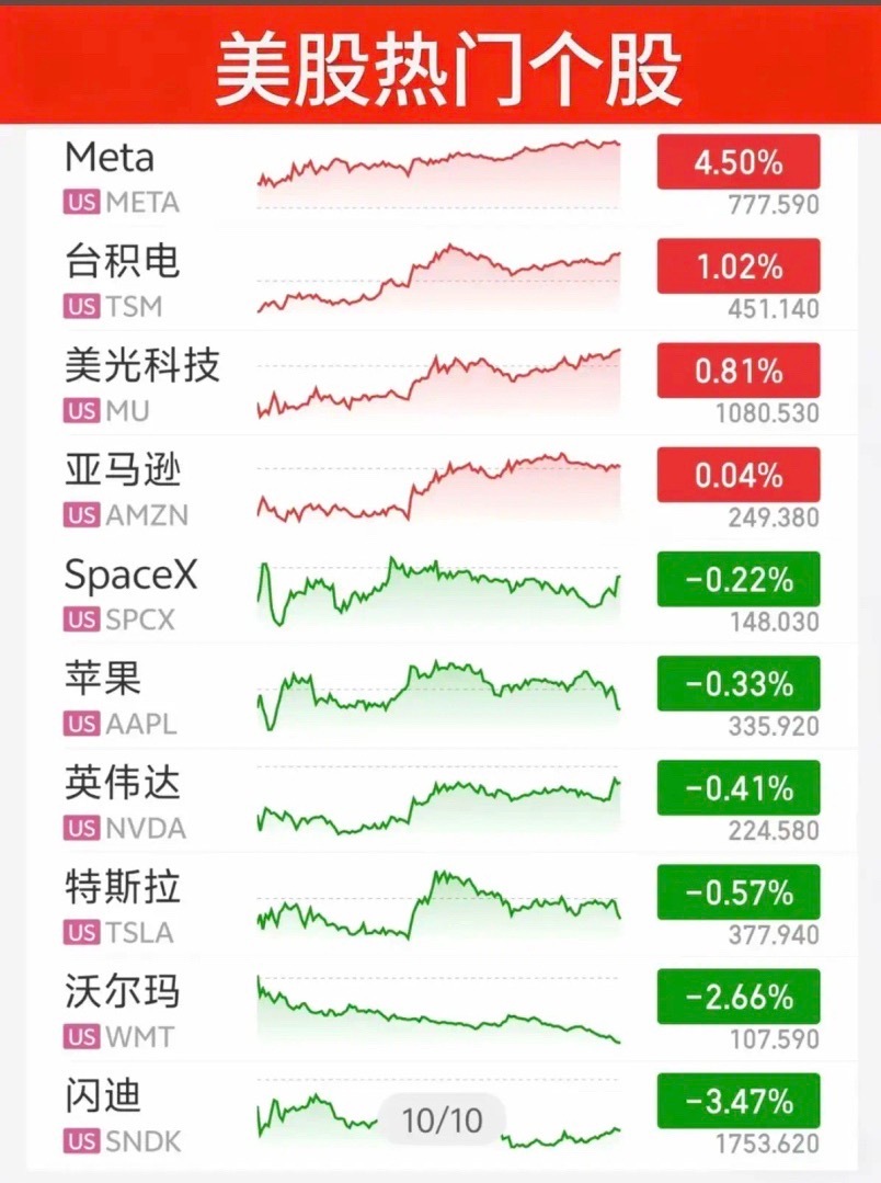 9.25周五   昨夜美股指数+题材股表现！道指跌0.3%，纳指跌0.01%存储