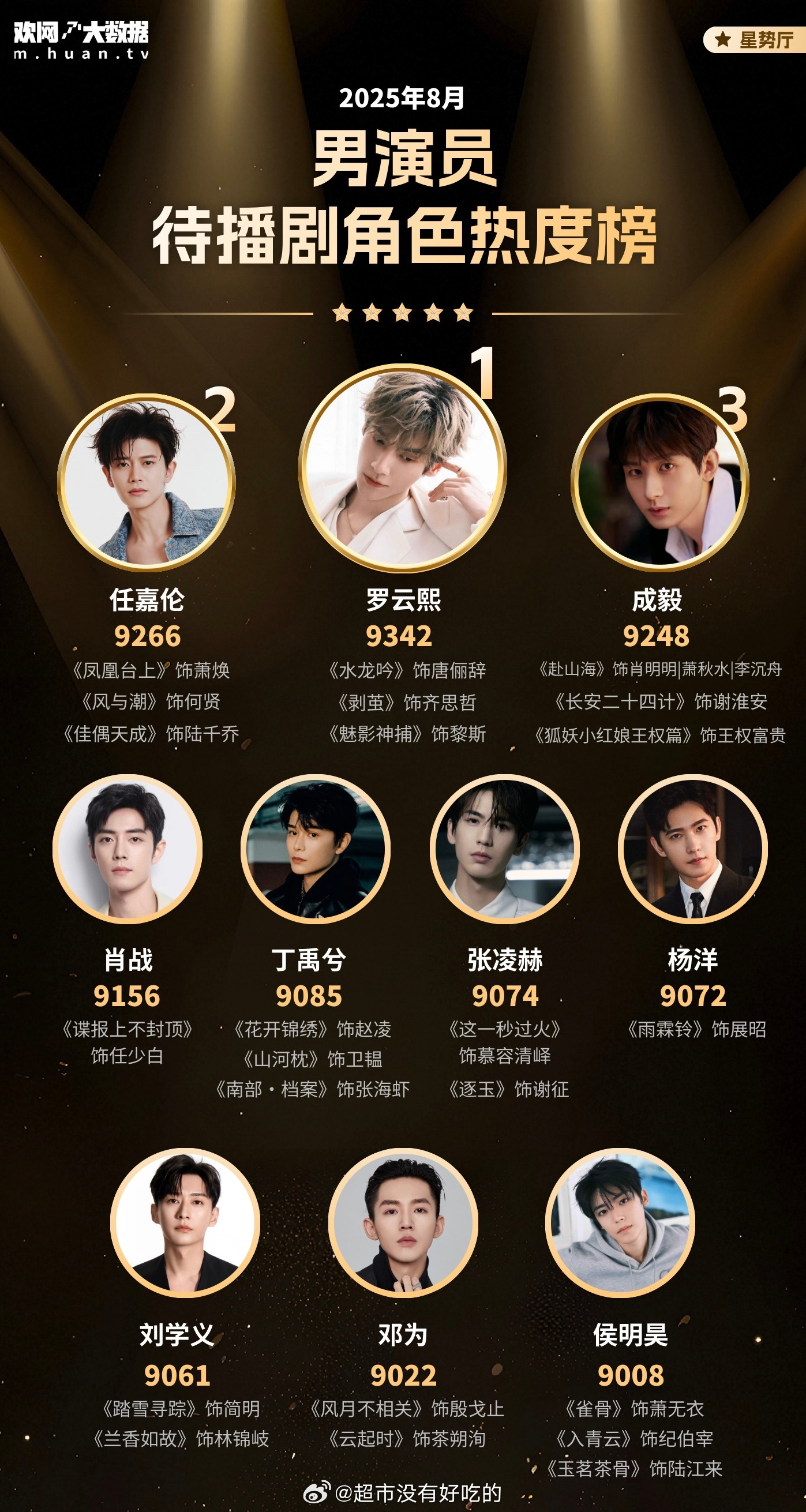 8月男演员待播剧角色热度榜罗云熙三部待播剧角色登顶第一🎉 ​​​