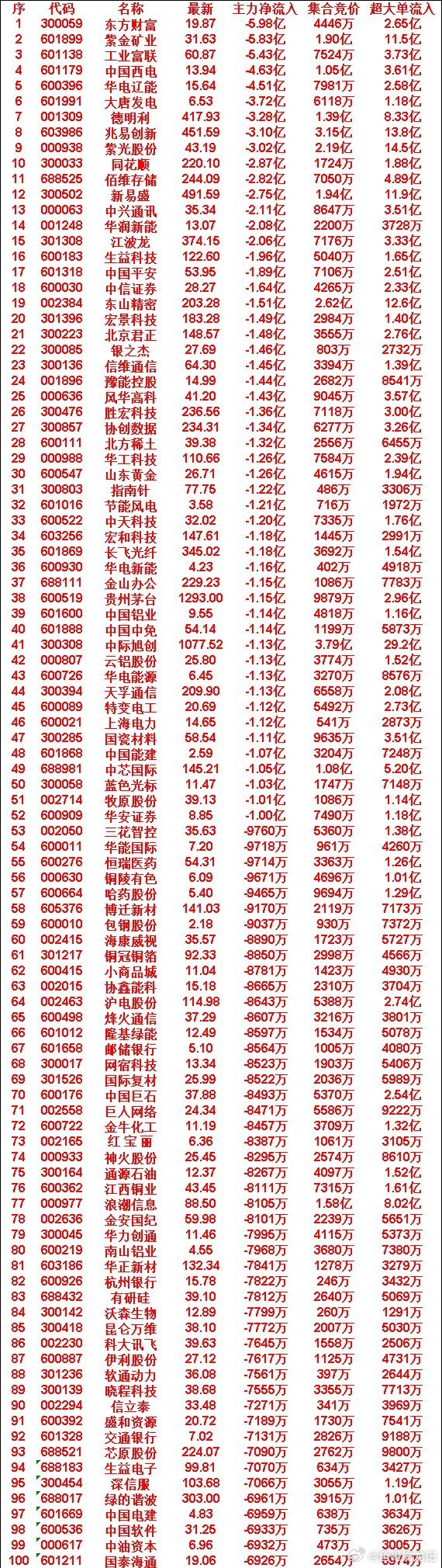 7月24日开盘45分钟，主力“卖出的 ”名单！深信服：最新价 103.68，净流